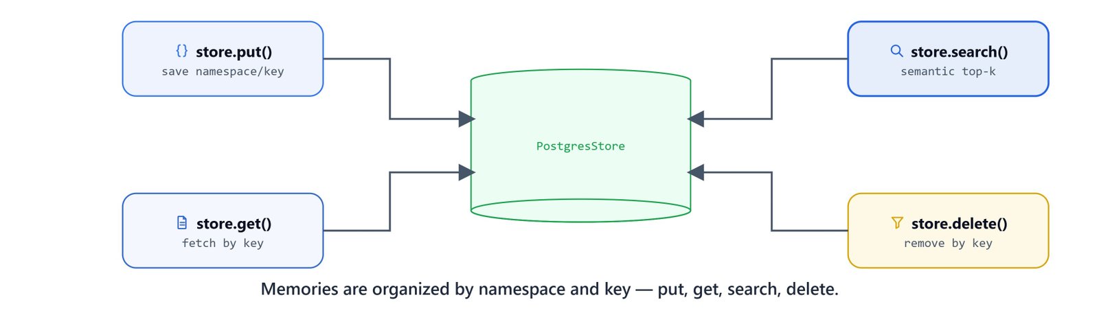 Diagram showing memories organized by namespace and key with the put, get, search, and delete operations
