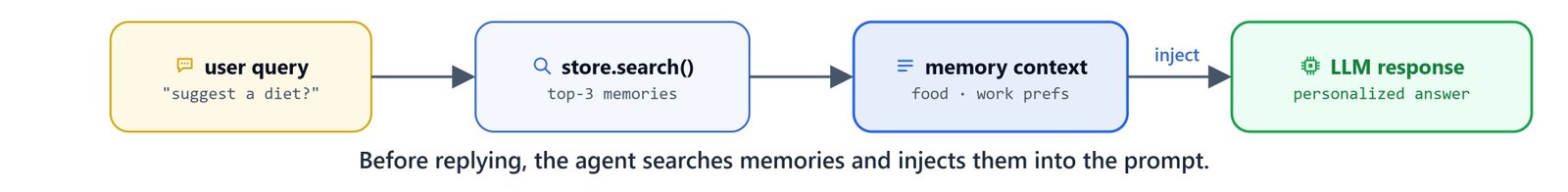 Diagram showing the agent searching memories and injecting them into the prompt before replying