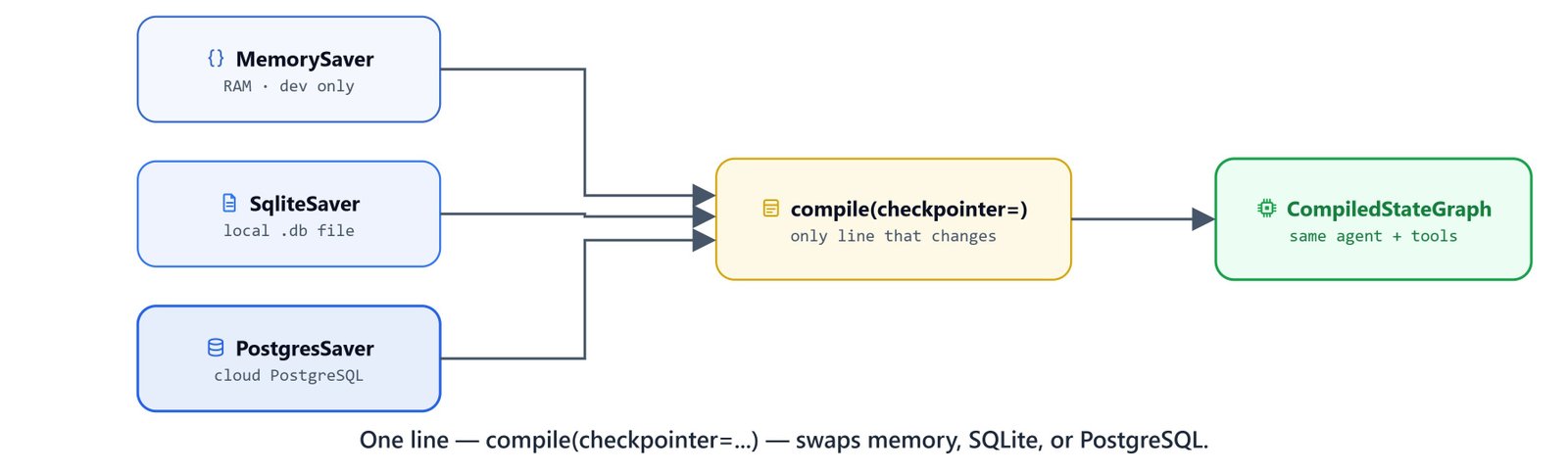 Diagram showing one compile(checkpointer=...) line swapping between MemorySaver, SqliteSaver, and PostgresSaver