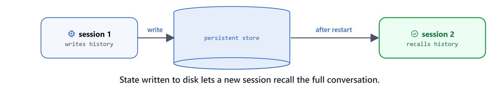 Diagram showing state written to disk letting a new session reload and recall the full conversation