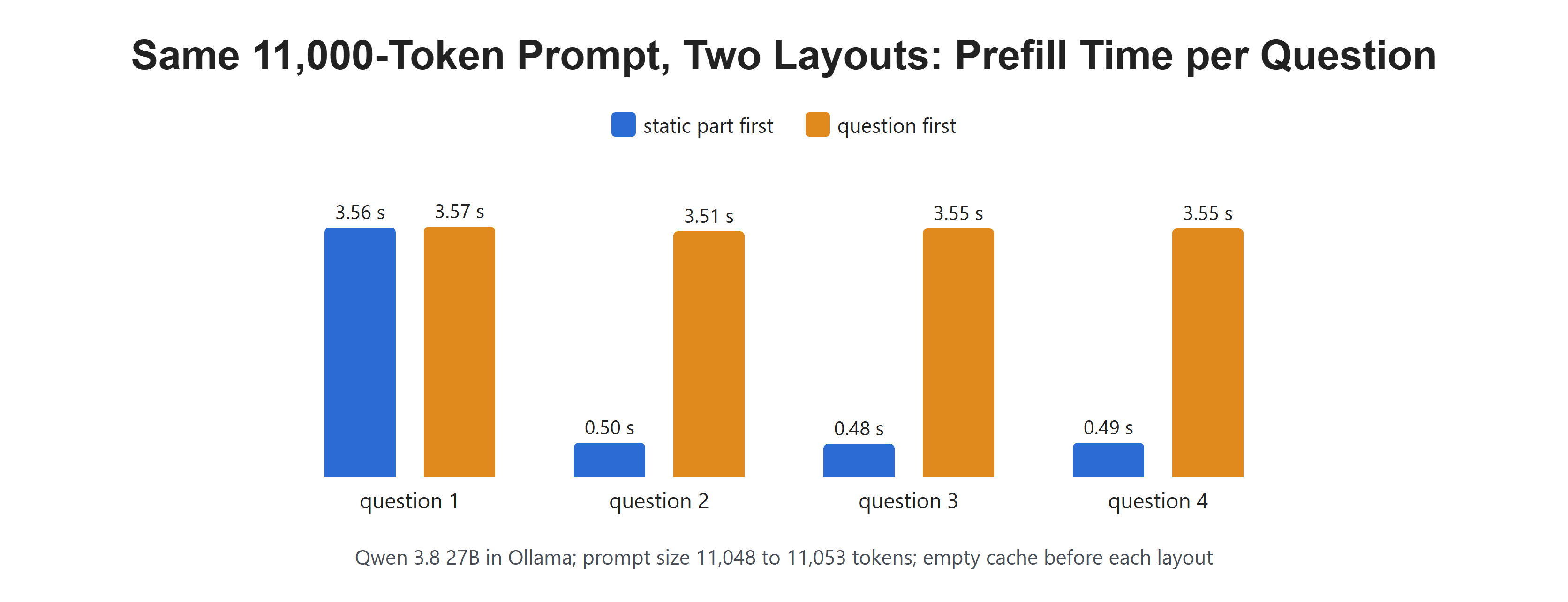 Same 11,000-Token Prompt, Two Layouts: Prefill Time per Question
