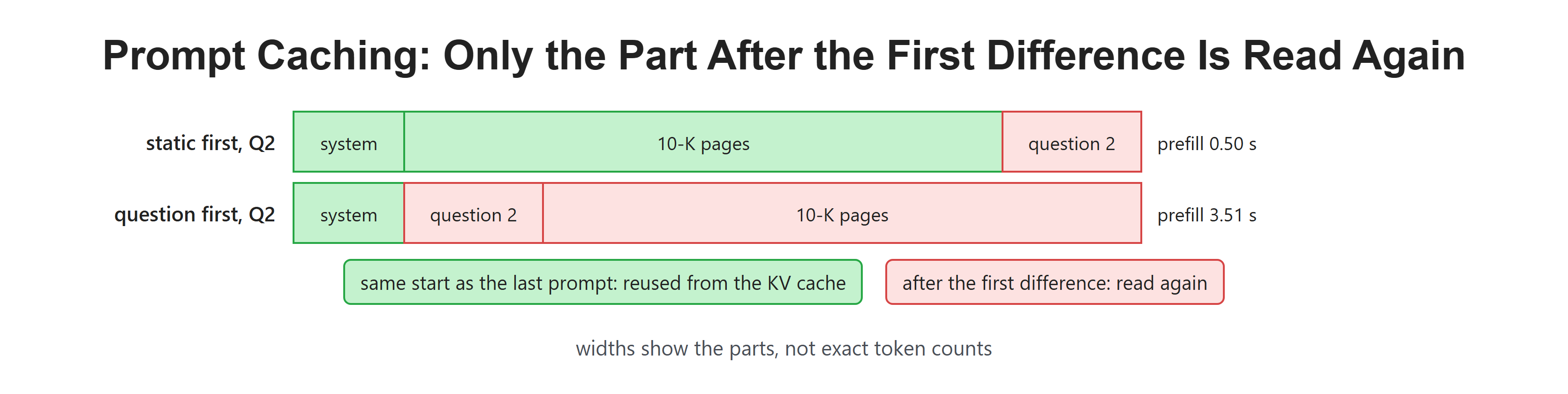 Prompt Caching: Only the Part After the First Difference Is Read Again