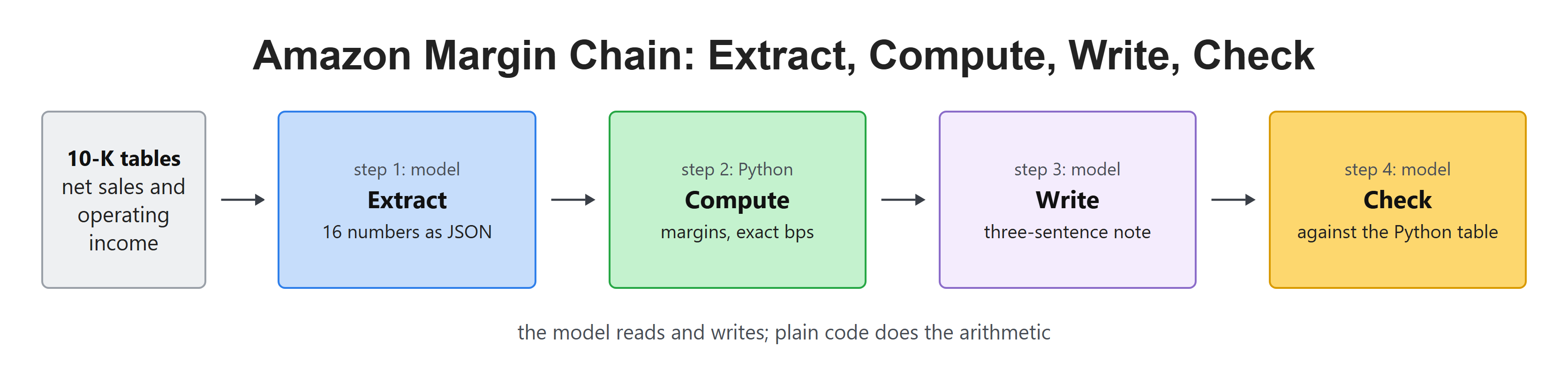 Amazon Margin Chain: Extract, Compute, Write, Check