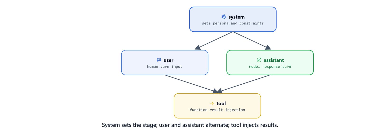 Diagram of chat message roles showing the system role setting the stage while user and assistant alternate and a tool injects results