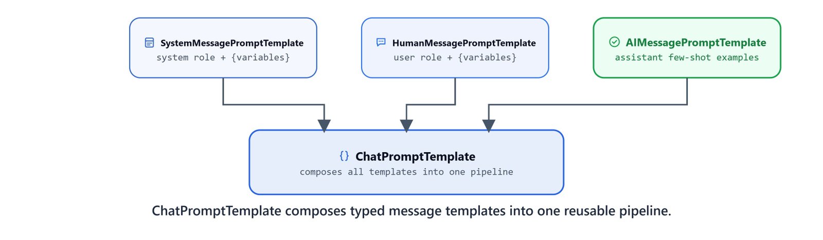 Diagram showing System, Human, and AI message prompt templates composed by ChatPromptTemplate into one reusable pipeline