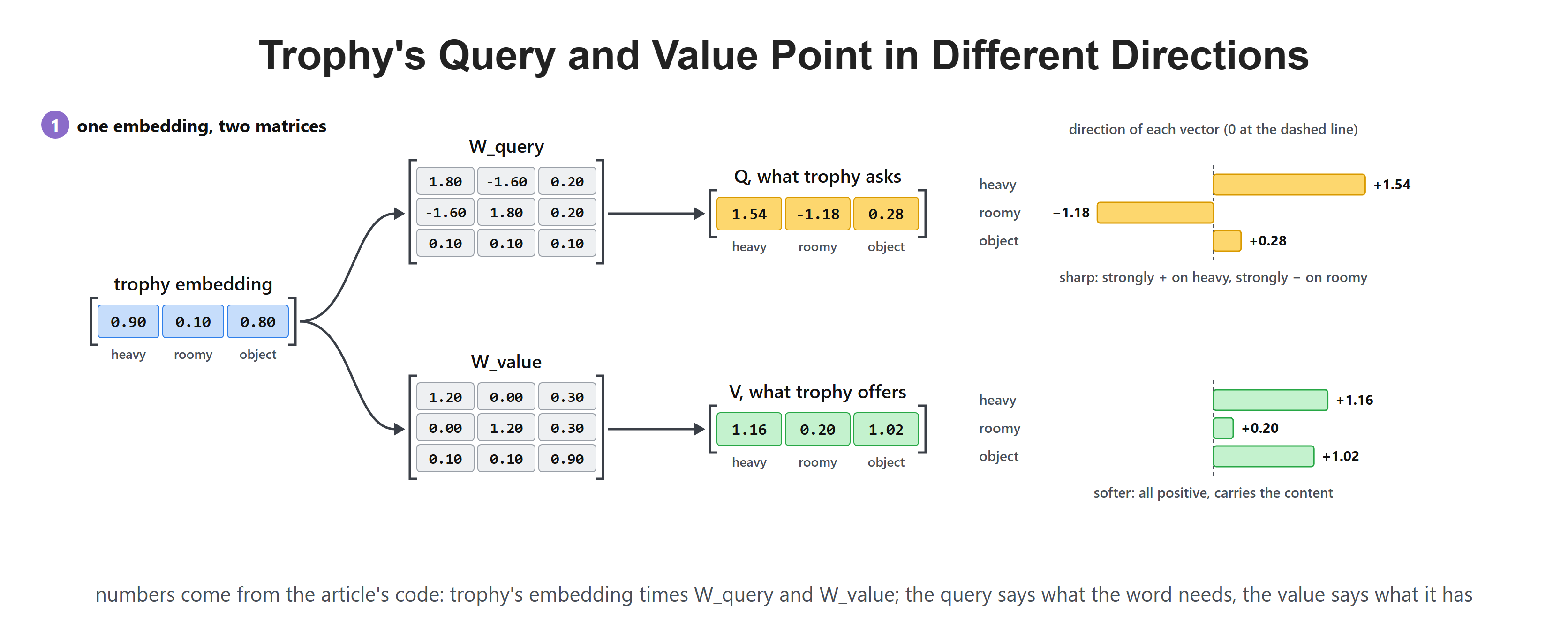 Trophy's Query and Value Point in Different Directions