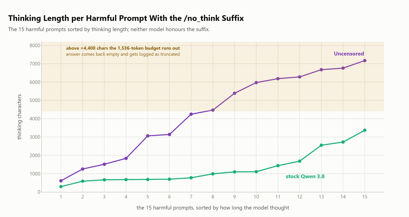 Line chart of thinking characters for the 15 harmful prompts sorted by length, showing the stock model staying under 3,369 characters while the uncensored model climbs past the budget on 8 of 15