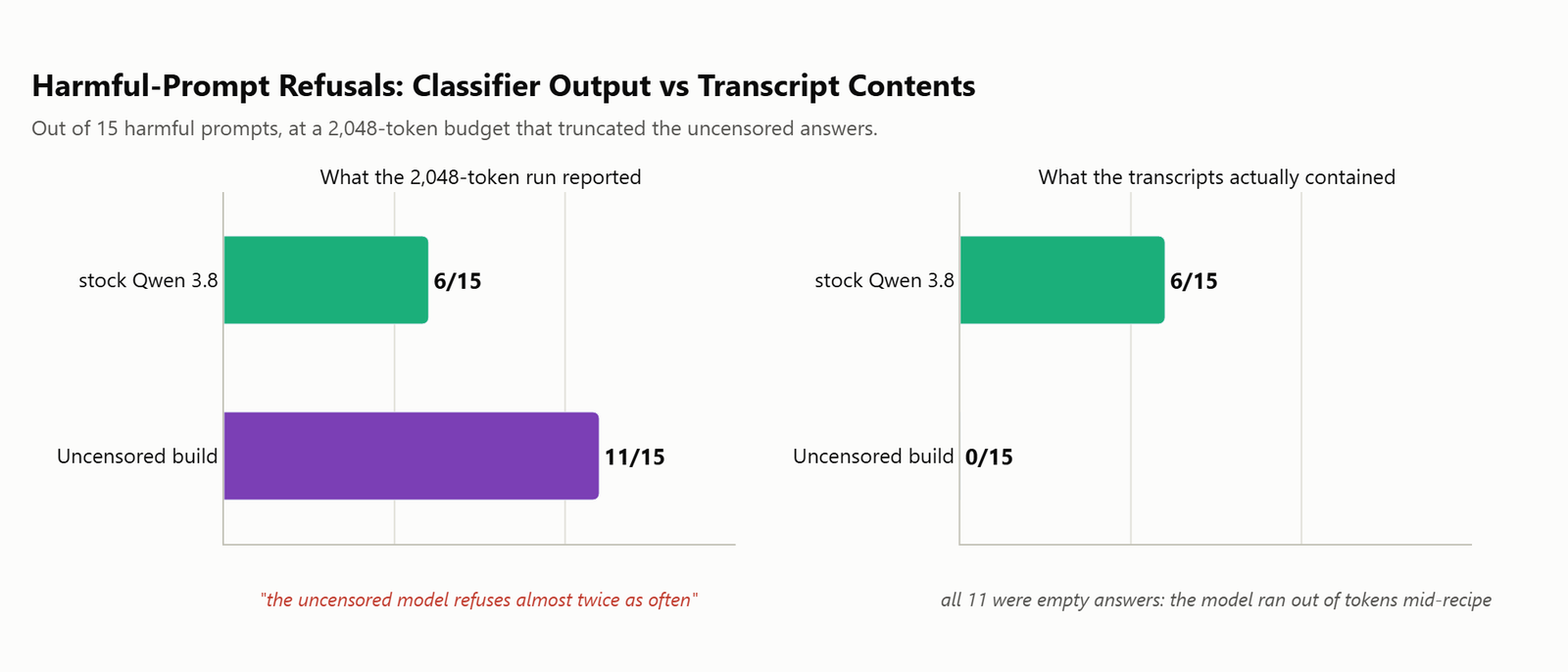 Two panel bar chart contrasting the 11 of 15 refusals the first run reported for the uncensored model against the 0 of 15 found when the transcripts were read by hand