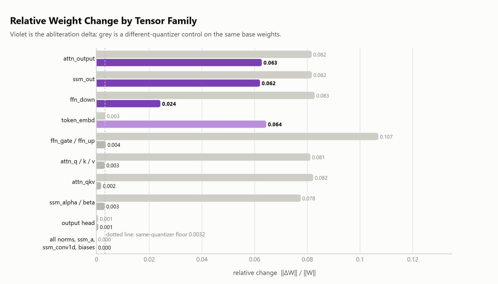 Horizontal bar chart of relative weight change per tensor family, showing attn_output, ssm_out and ffn_down far above the same-quantizer floor while all input projections sit at the floor