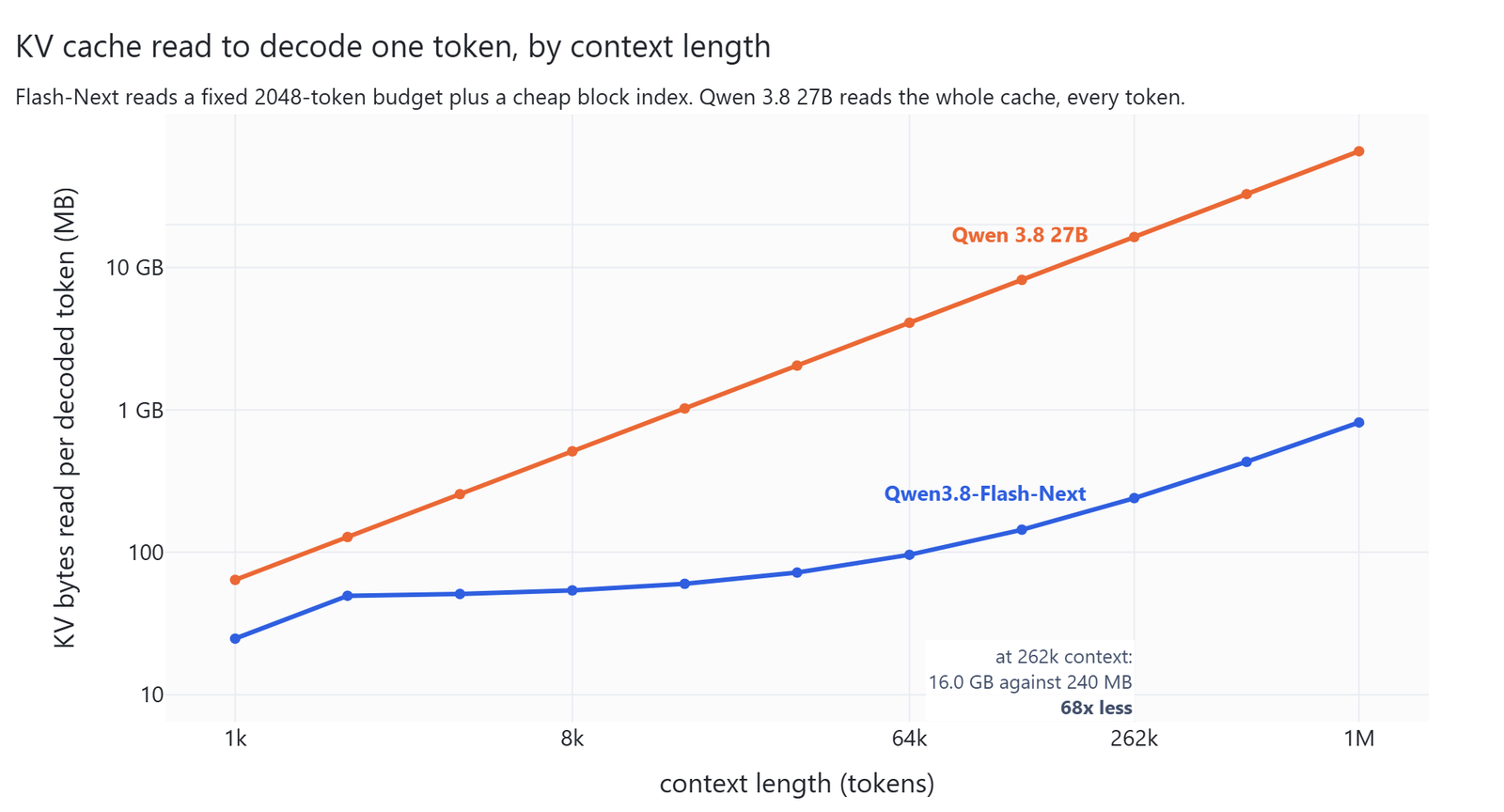 KV bytes read per decoded token