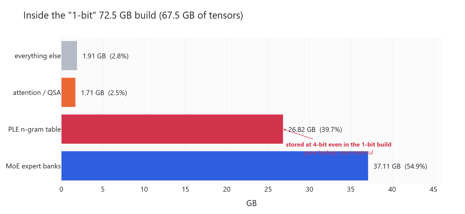 Horizontal bar chart of the 1-bit build by component, with MoE expert banks at 37.11 GB, the PLE n-gram table at 26.82 GB stored at 4-bit, attention at 1.71 GB and everything else at 1.91 GB