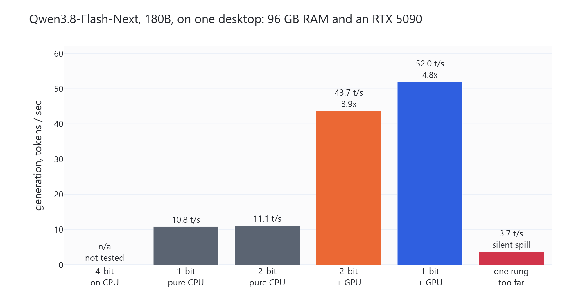 Bar chart of generation speed on one desktop, showing 4-bit not tested, 1-bit and 2-bit on pure CPU at 10.8 and 11.1 tokens a second, 2-bit and 1-bit with GPU offload at 43.7 and 52.0, and one rung too far at 3.7
