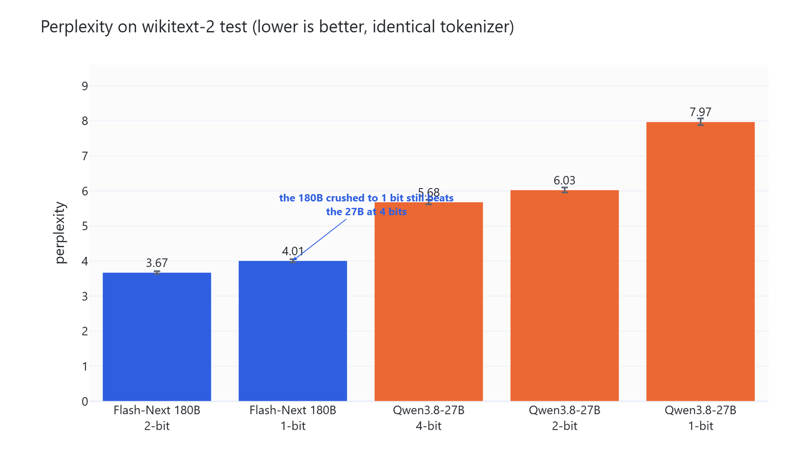 Bar chart of wikitext-2 perplexity for five models, with Flash Next 2-bit at 3.67 and 1-bit at 4.01, both below Qwen 3.8 27B at 4-bit which scores 5.68