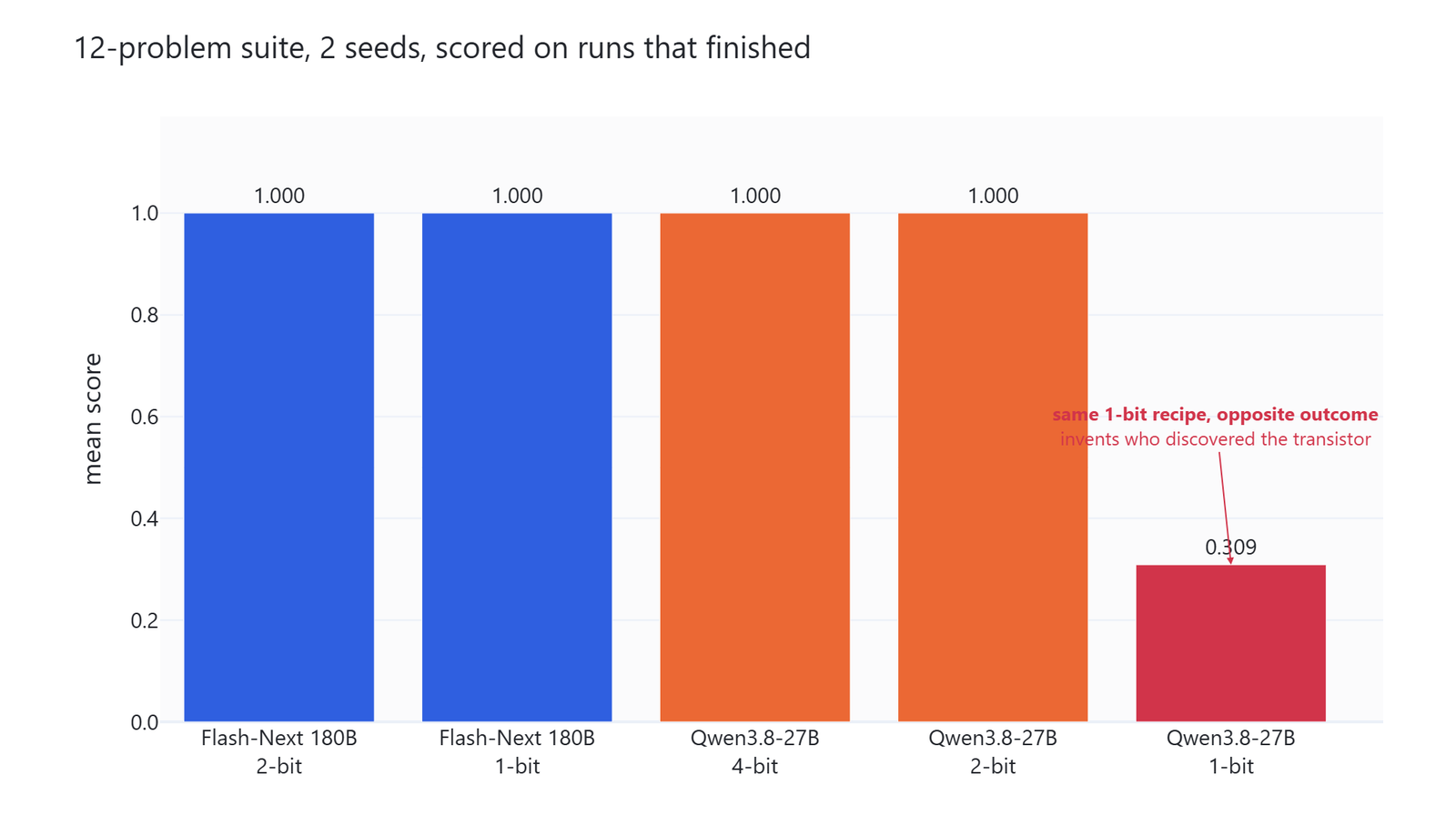 Bar chart of mean score on the 12-problem suite, with four models at 1.000 and Qwen 3.8 27B at 1-bit far below at 0.309