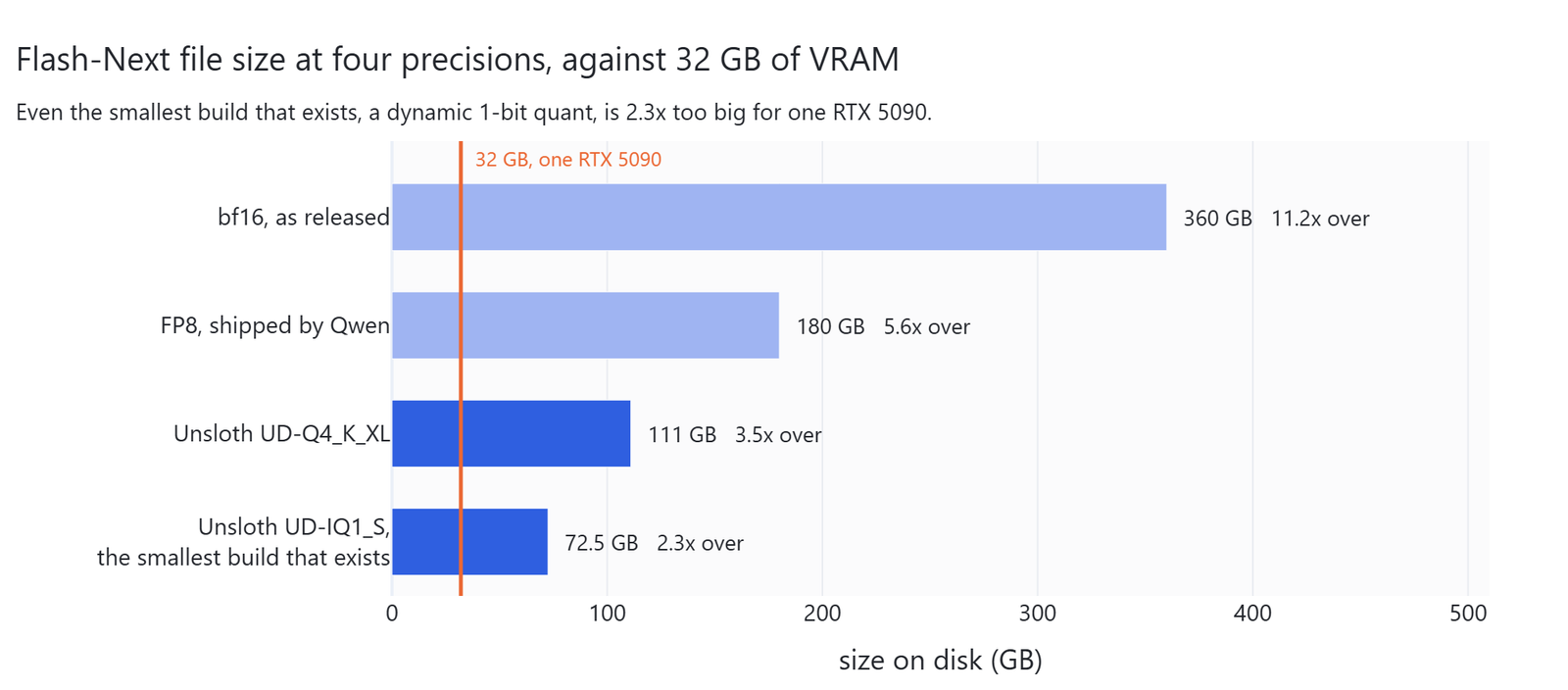 Flash Next at four precisions against 32 GB