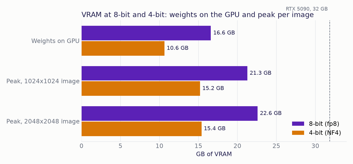 Bar chart of VRAM used by Qwen-Image 2.1 at 8-bit and 4-bit: weights on the GPU, peak for a 1024x1024 image and peak for a 2048x2048 image