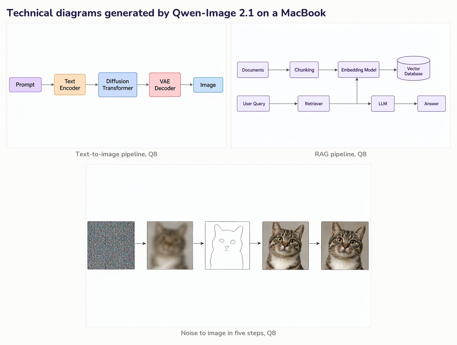 Collage of technical diagrams generated by Qwen-Image 2.1 on a MacBook at Q8: a text-to-image pipeline, a RAG pipeline and a noise-to-image strip in five steps