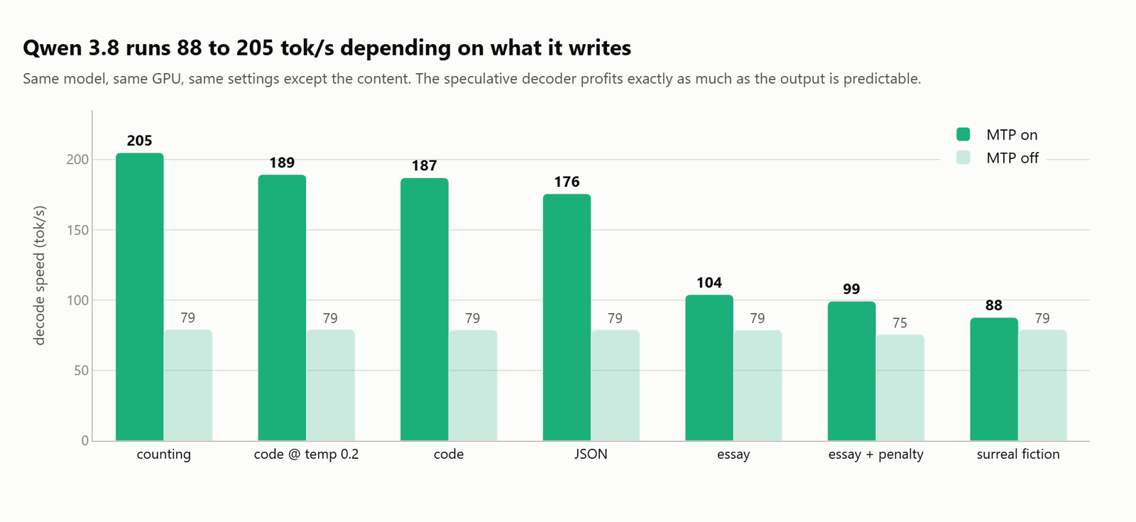 Qwen 3.8 27B decode speed by content type, from 205 tokens a second counting to 88 writing surreal fiction, against a flat 79 with speculative decoding off