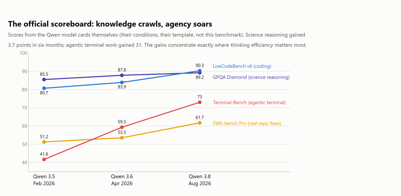 Official model card scores for Qwen 3.5, 3.6, and 3.8 on GPQA Diamond, LiveCodeBench, SWE-bench Pro, and Terminal-Bench