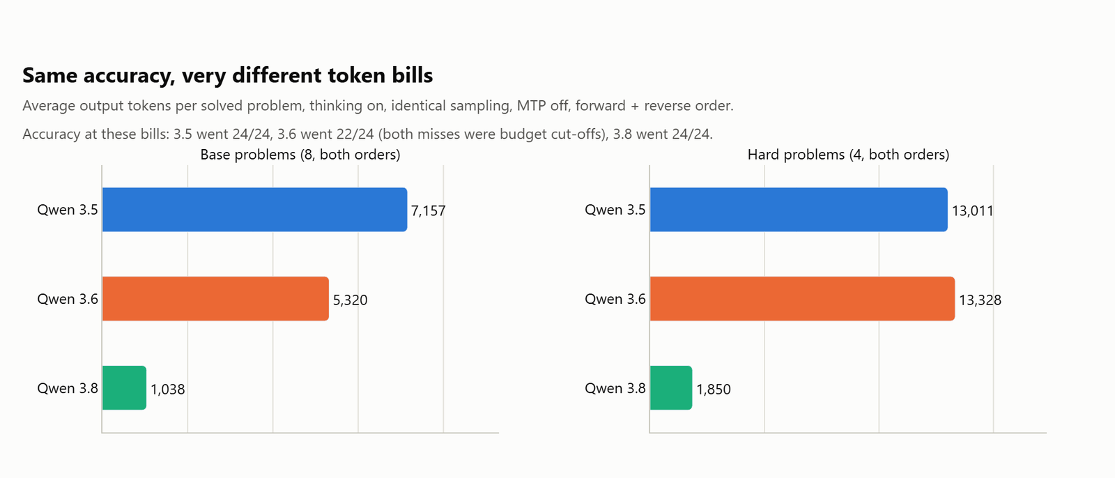 Average output tokens per solved problem on base and hard problems, with Qwen 3.8 at 1,038 and 1,850 against roughly 13,000 for the other two on hard problems