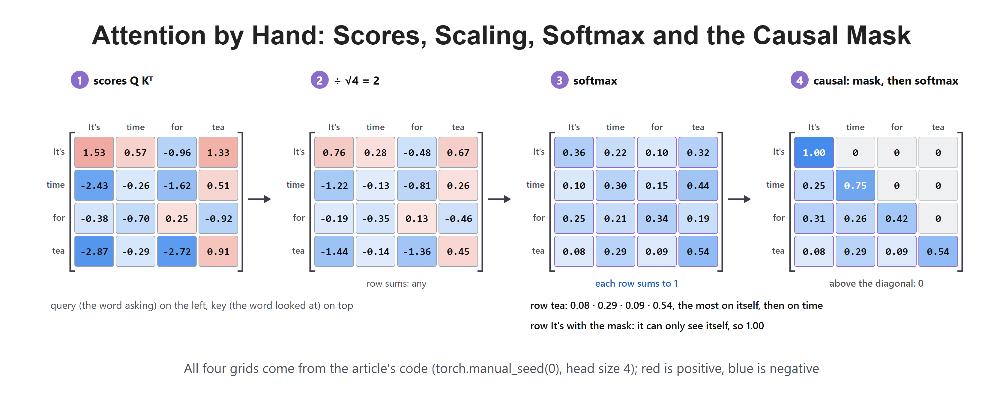 Attention by Hand: Scores, Scaling, Softmax and the Causal Mask