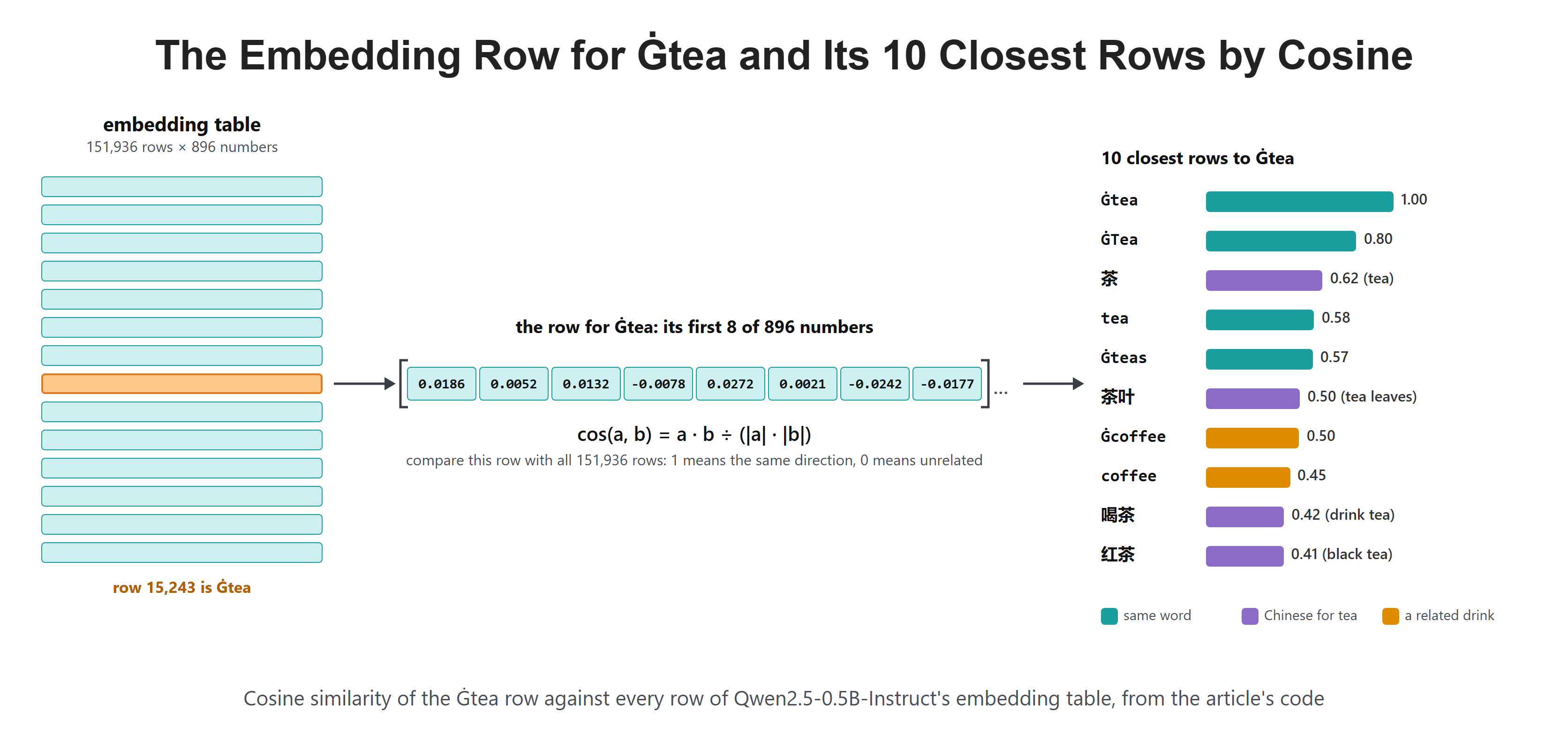 The Embedding Row for Ġtea and Its 10 Closest Rows by Cosine