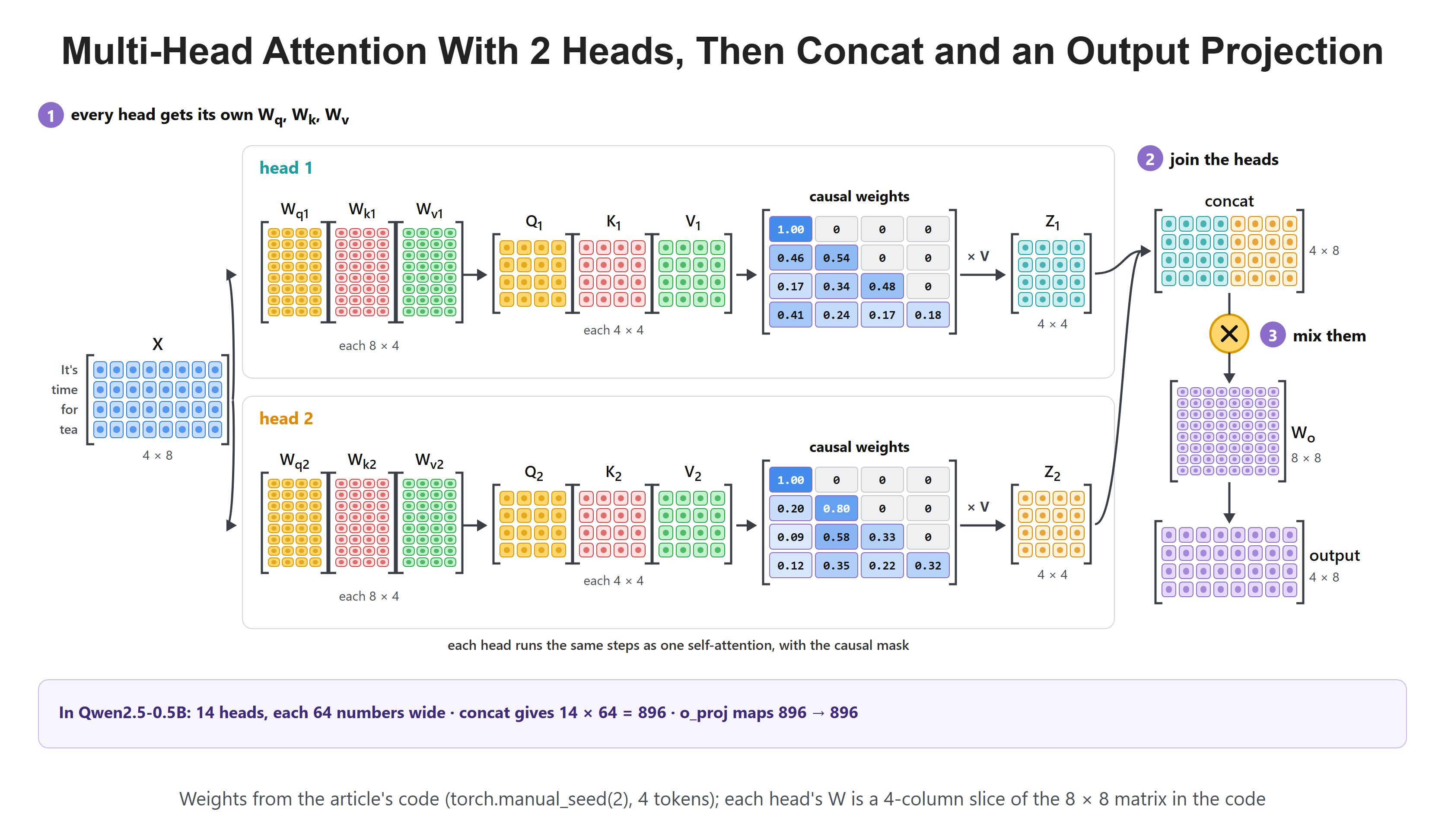 Multi-Head Attention With 2 Heads, Then Concat and an Output Projection