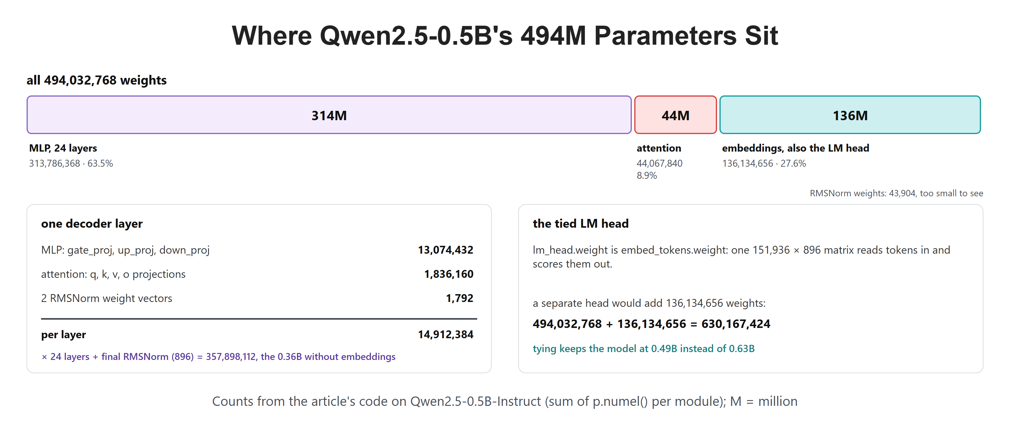 Where Qwen2.5-0.5B's 494M Parameters Sit