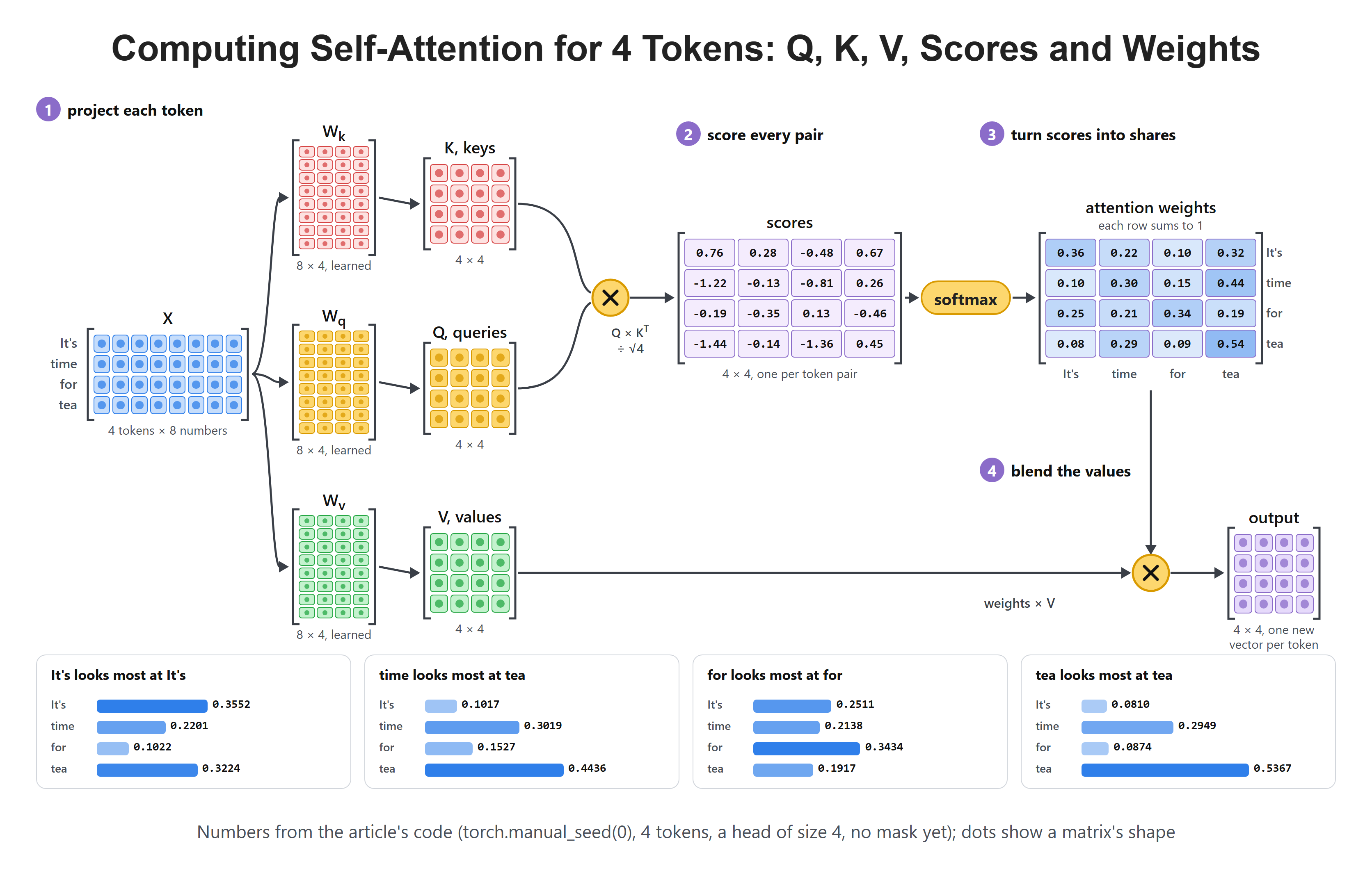 Computing Self-Attention for 4 Tokens: Q, K, V, Scores and Weights
