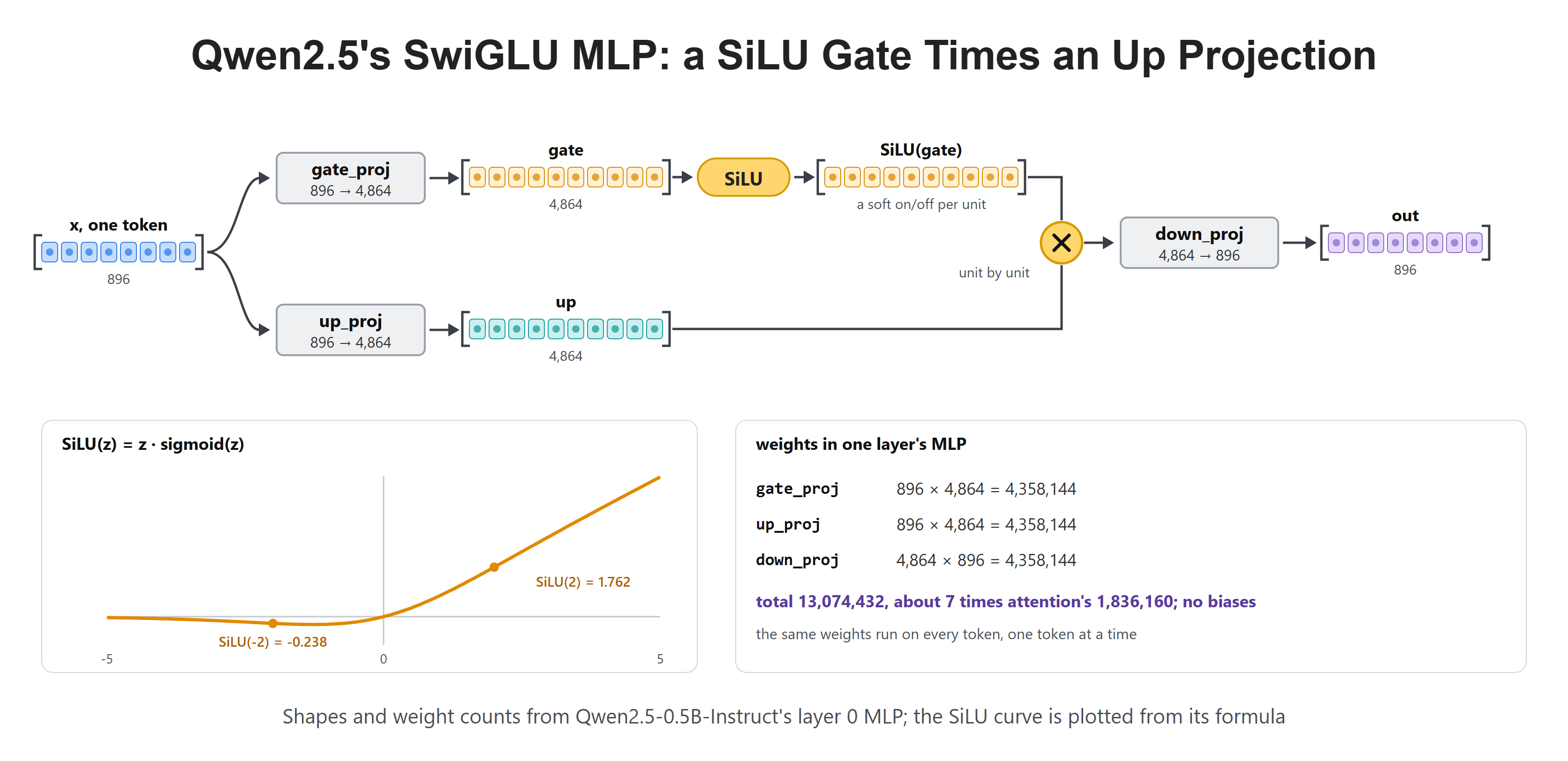 Qwen2.5's SwiGLU MLP: a SiLU Gate Times an Up Projection