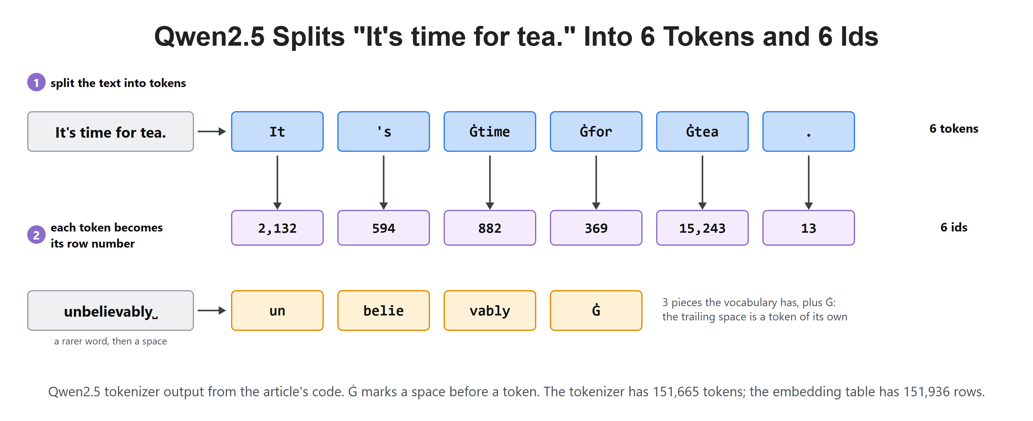 Qwen2.5 Splits "It's time for tea." Into 6 Tokens and 6 Ids