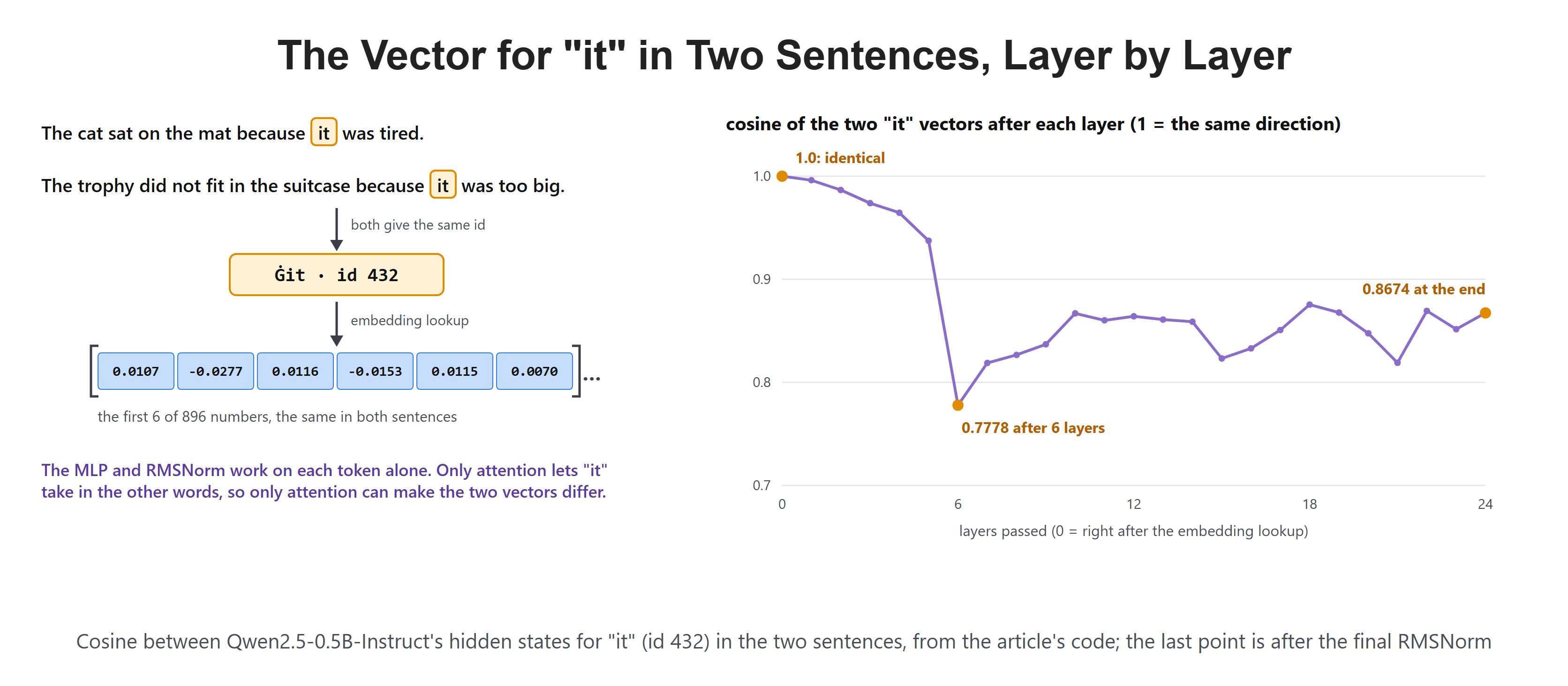 The Vector for "it" in Two Sentences, Layer by Layer
