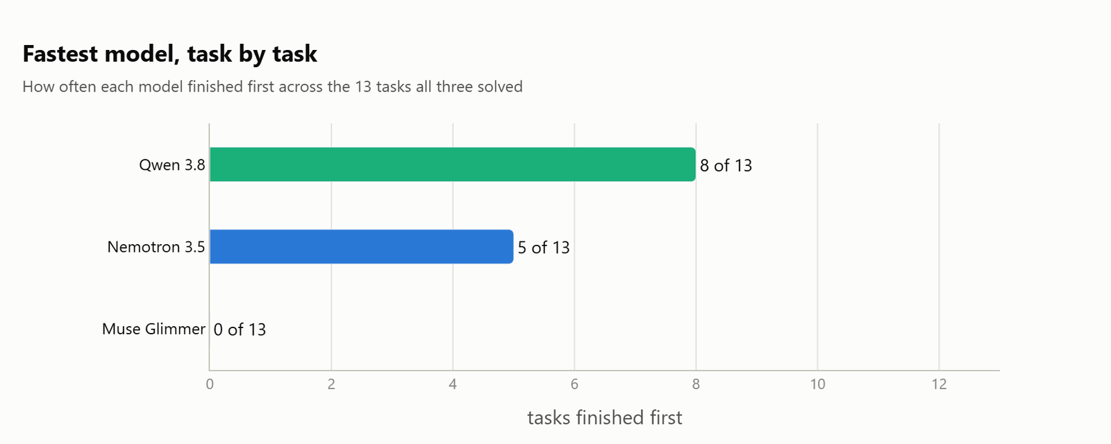 Count of how often each model finished first across the thirteen shared tasks