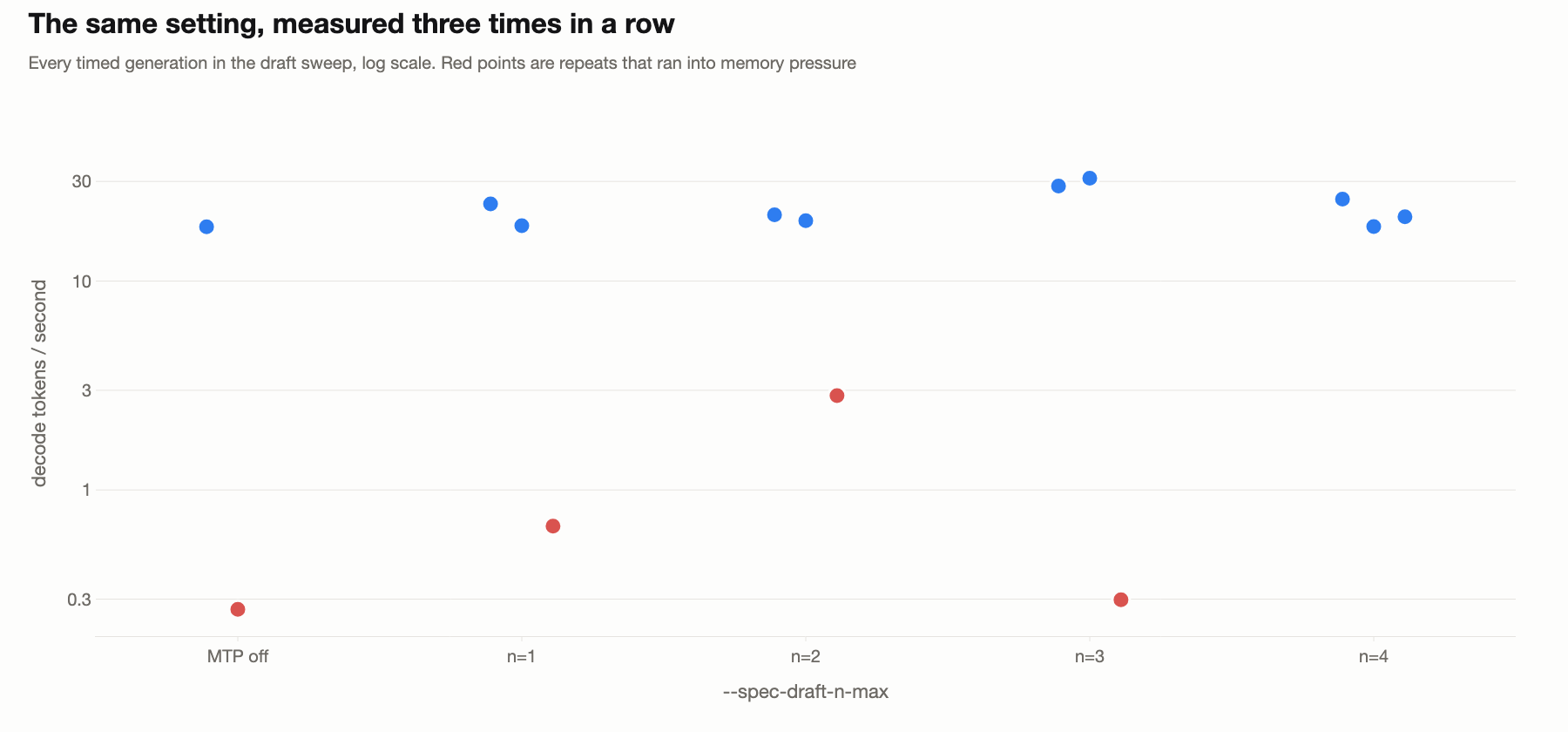 Every timed generation in the draft sweep on a log scale, with one repeat per setting collapsing below one token a second