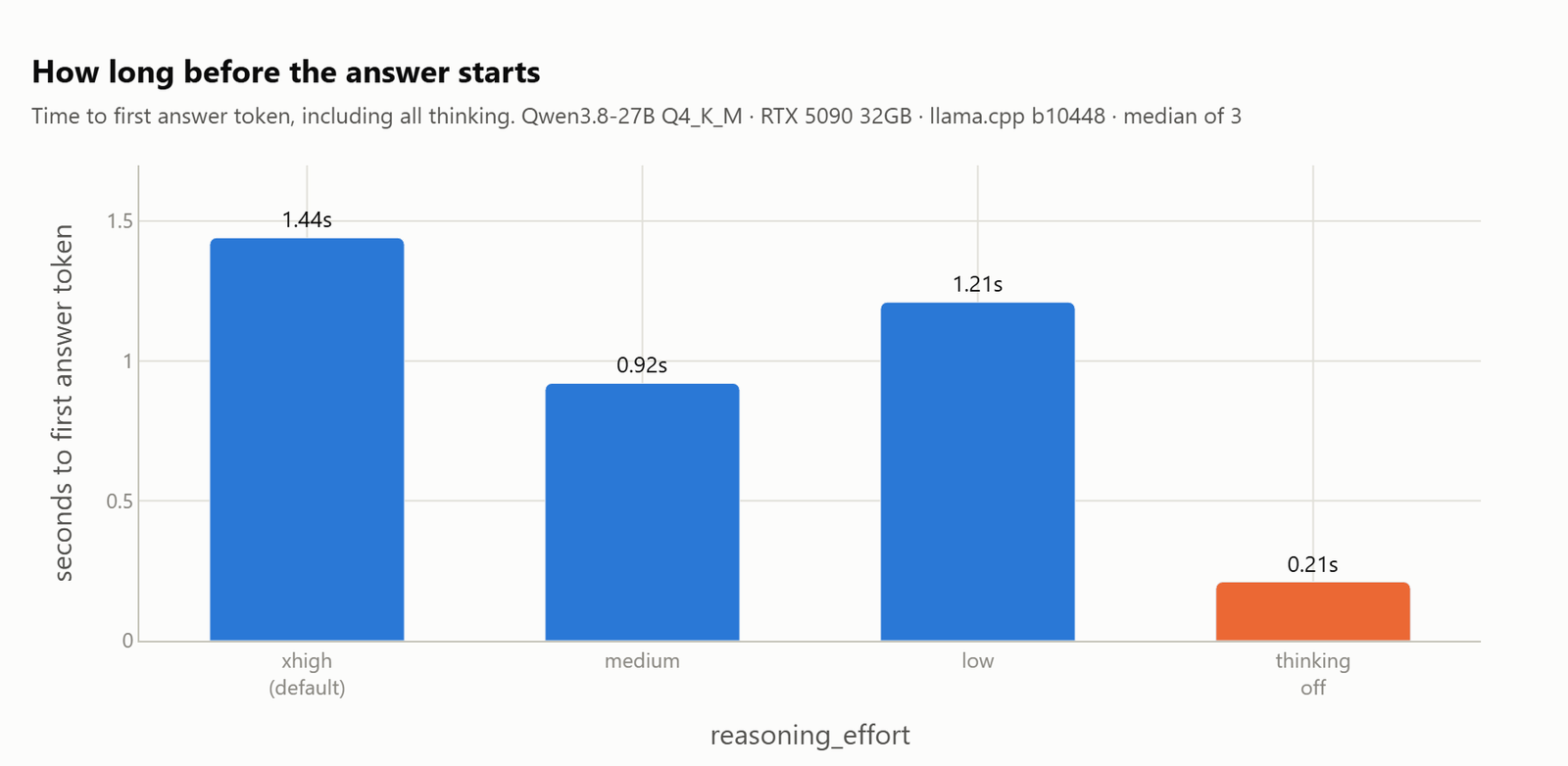 Seconds to the first answer token: 1.44 at xhigh, 0.92 at medium, 1.21 at low, and 0.21 with thinking off