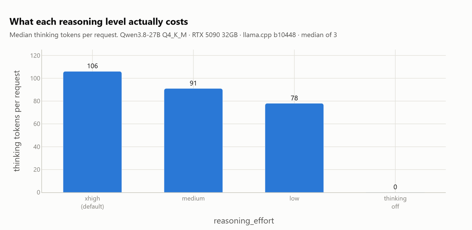 Median thinking tokens per request: 106 at xhigh, 91 at medium, 78 at low, and zero with thinking off
