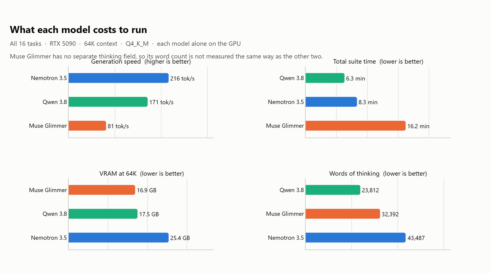 Runtime profile comparing generation speed, total suite time, VRAM at 64K context, and words of thinking