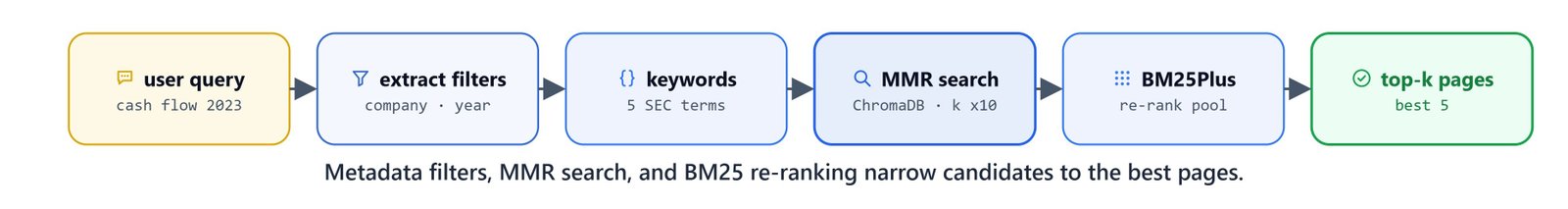 The hybrid retrieval funnel: query to metadata filters and keywords, MMR search in ChromaDB, then BM25Plus re-ranking to the top-k pages