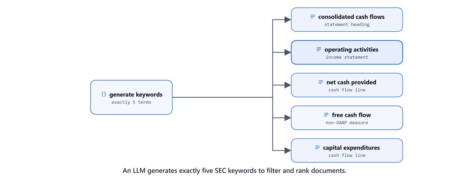An LLM generating five SEC-filing keywords for content filtering and ranking