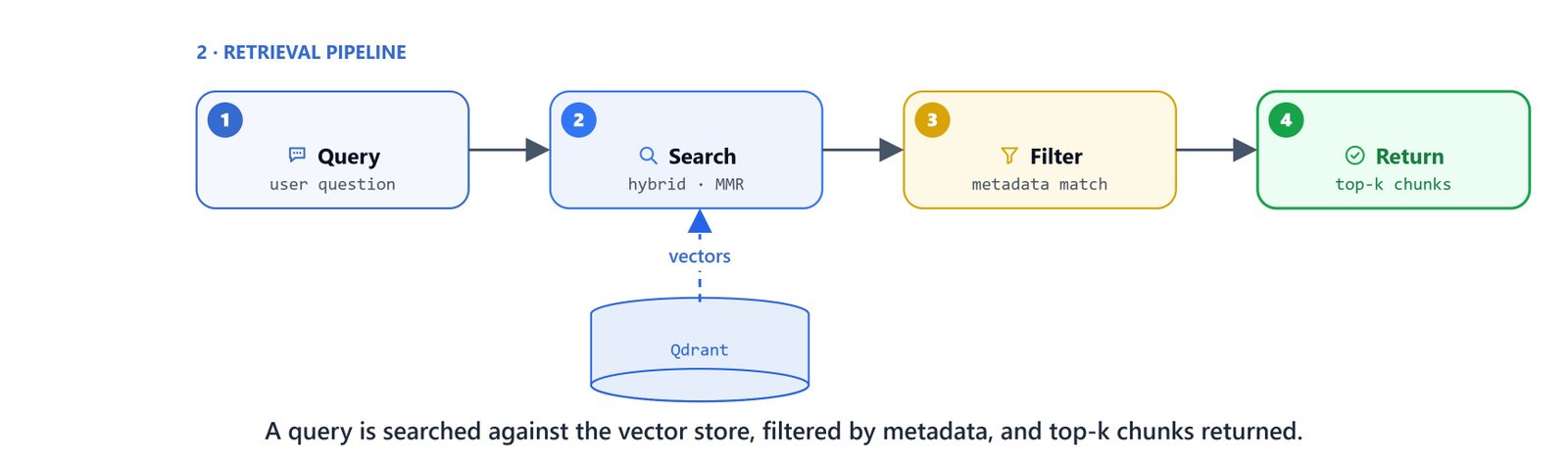 Retrieval pipeline: a query is searched against the vector store, filtered by metadata, and the top-k chunks are returned