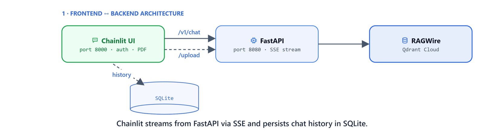 Chainlit streams from FastAPI over SSE and persists chat history in SQLite