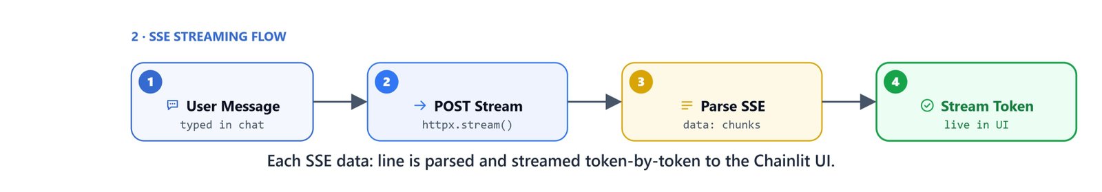 Each SSE data line is parsed and streamed token-by-token to the Chainlit UI