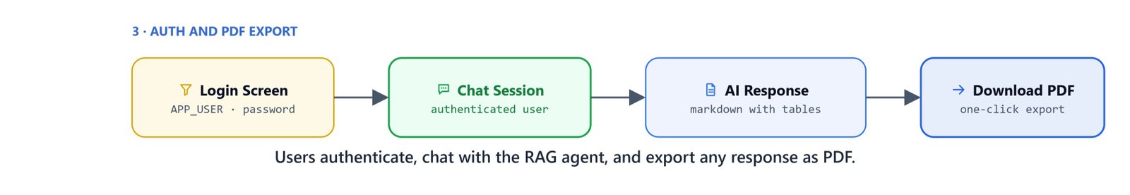Users authenticate, chat with the RAG agent, and export any response as PDF