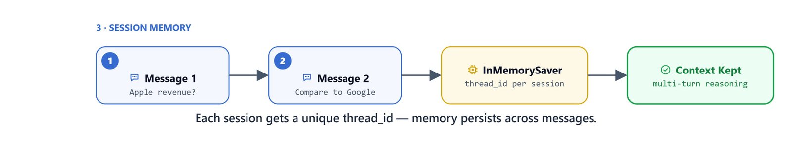 Each session gets a unique thread_id, so conversational memory persists across messages