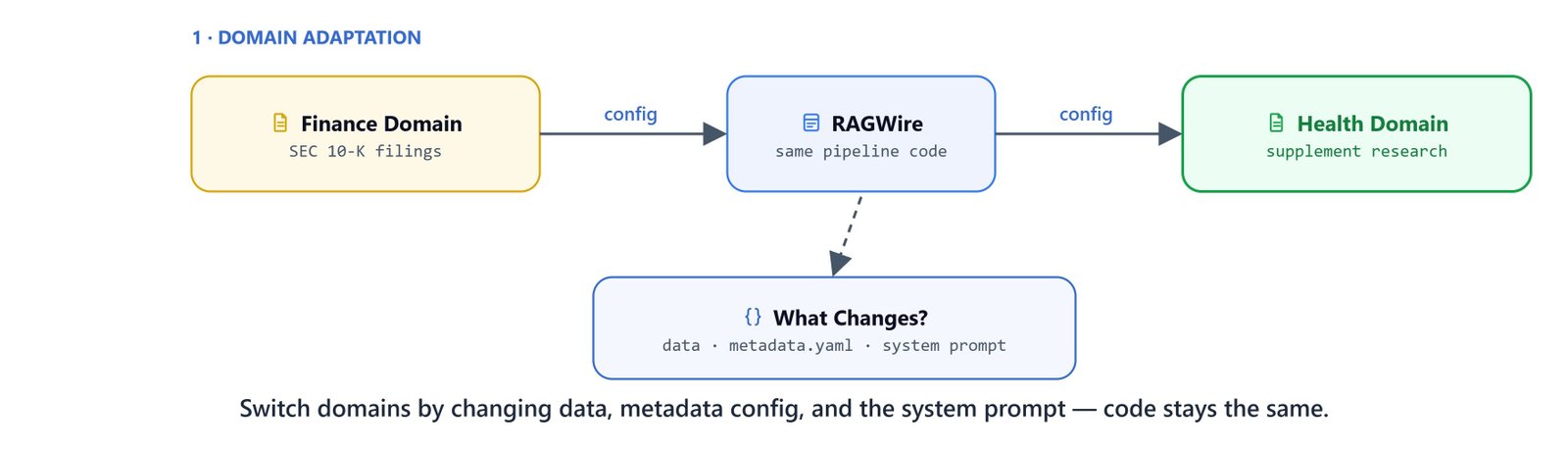 Switch domains by changing data, metadata config, and the system prompt, the code stays the same