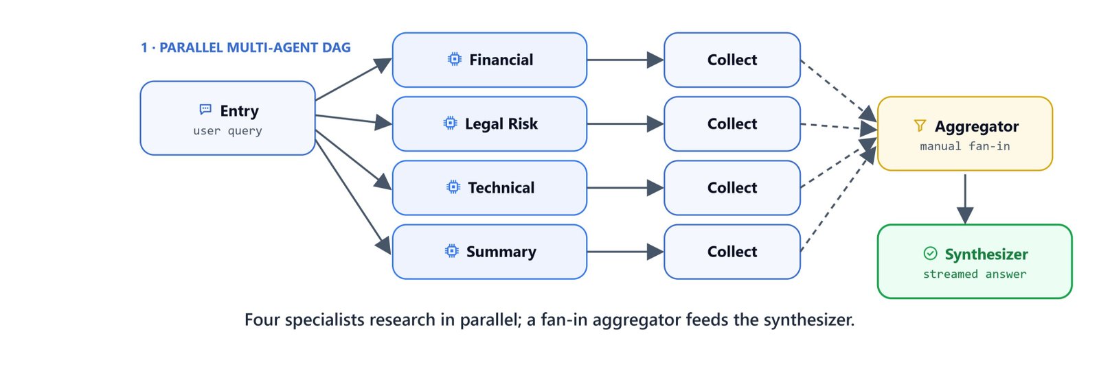 Four specialists research in parallel, then a fan-in aggregator feeds the synthesizer