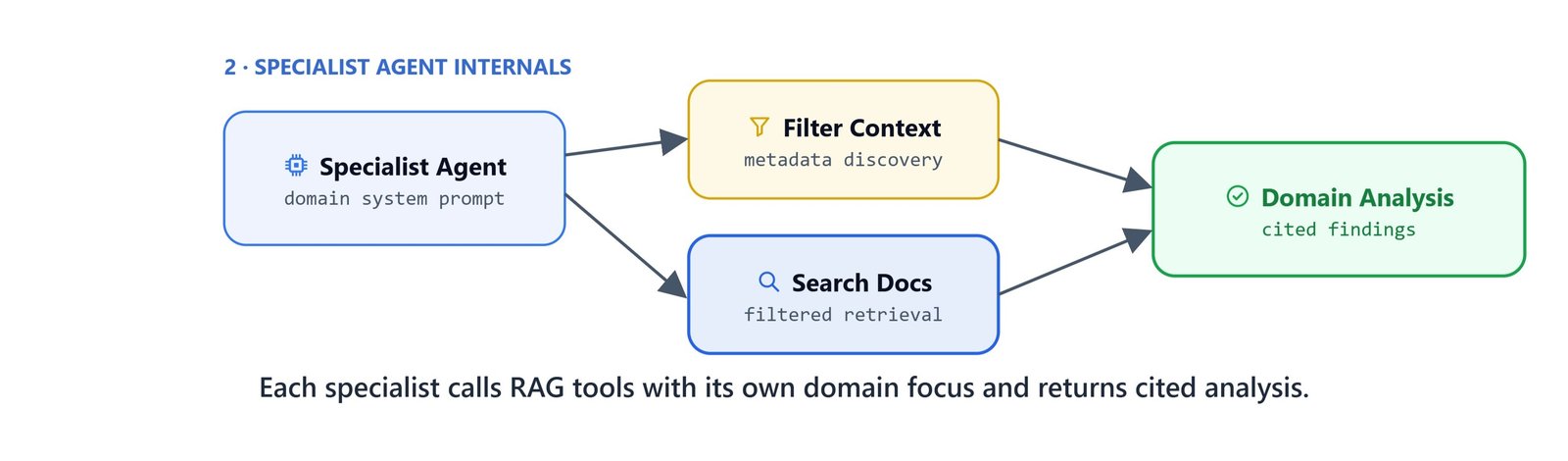 Each specialist calls the RAG tools with its own domain focus and returns a cited analysis