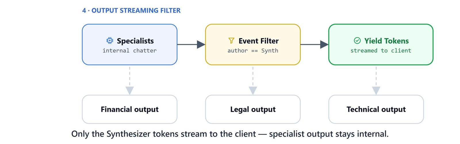 Only the Synthesizer tokens stream to the client, specialist output stays internal