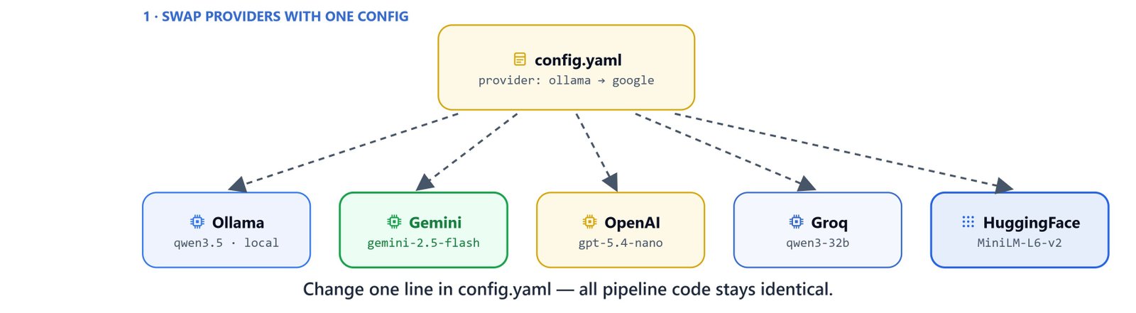 Change one line in config.yaml to swap providers, all pipeline code stays identical