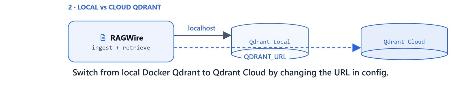 Switch from local Docker Qdrant to Qdrant Cloud by changing the URL and API key in config